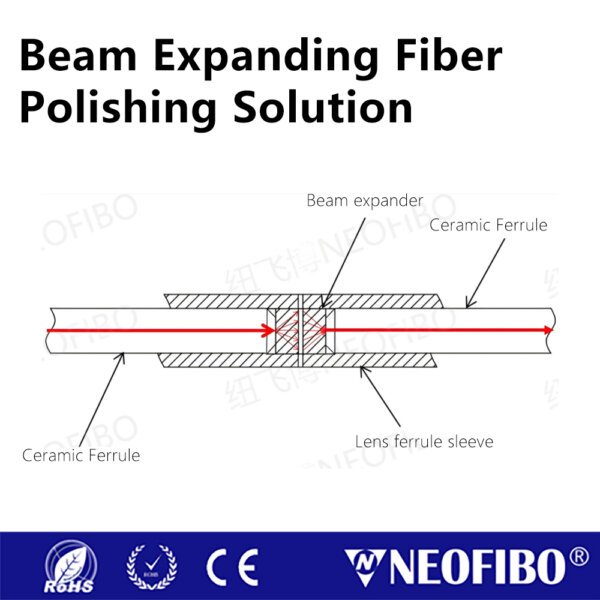 Beam Expanding Fiber Polishing Solution